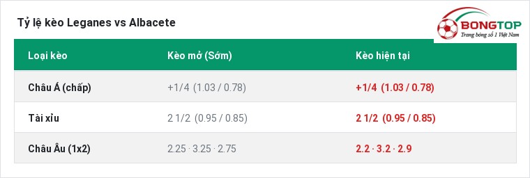 Tỷ lệ kèo Leganes vs Albacete tại BongTop