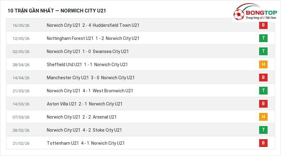 Phong độ Norwich City U21 10 trận gần nhất