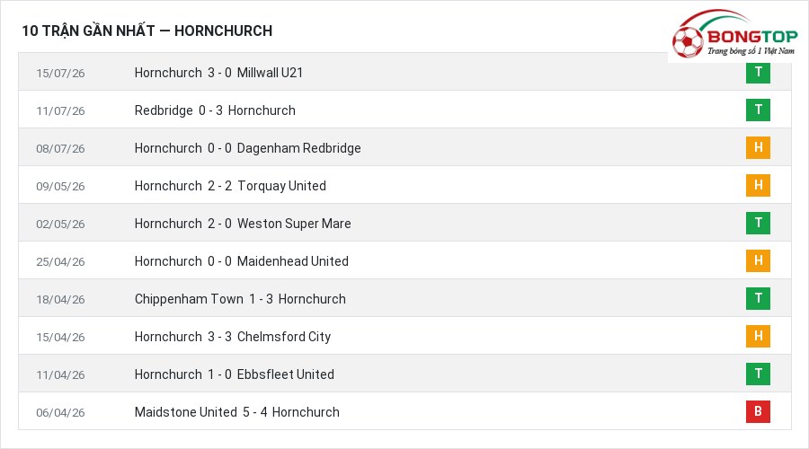 Phong độ Hornchurch 10 trận gần nhất