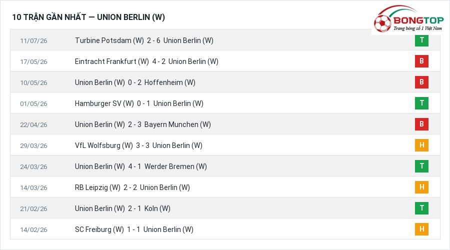 Phong độ Union Berlin (W) 10 trận gần nhất