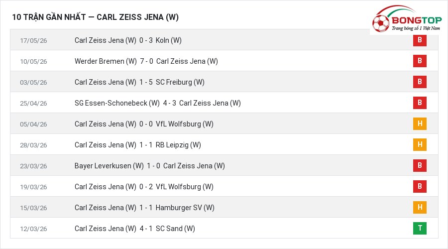 Phong độ Carl Zeiss Jena (W) 10 trận gần nhất