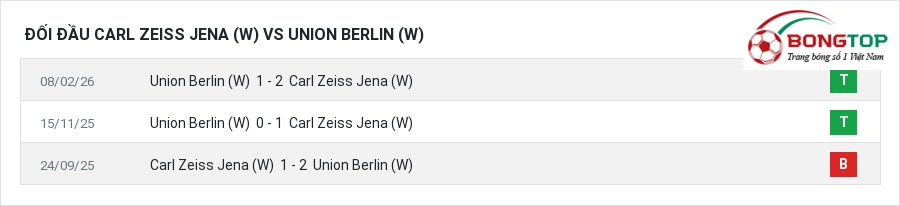 Lịch sử đối đầu Carl Zeiss Jena (W) vs Union Berlin (W)