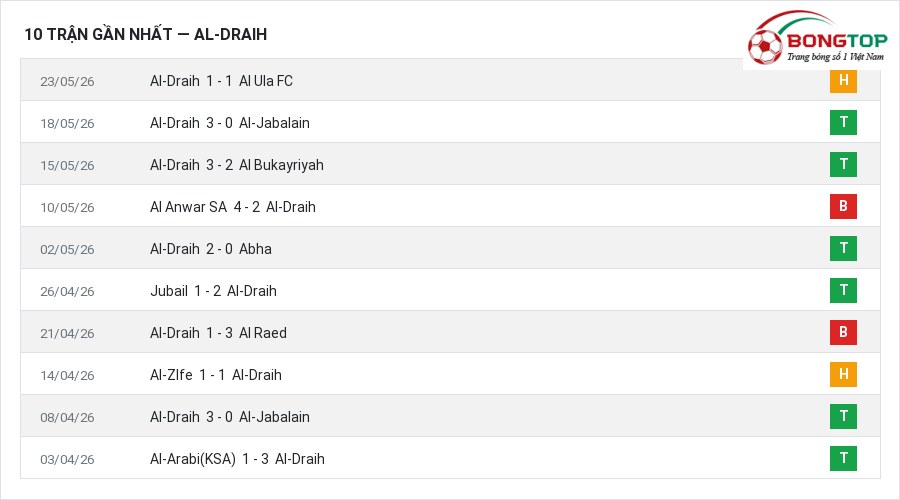 Phong độ Al-Draih 10 trận gần nhất
