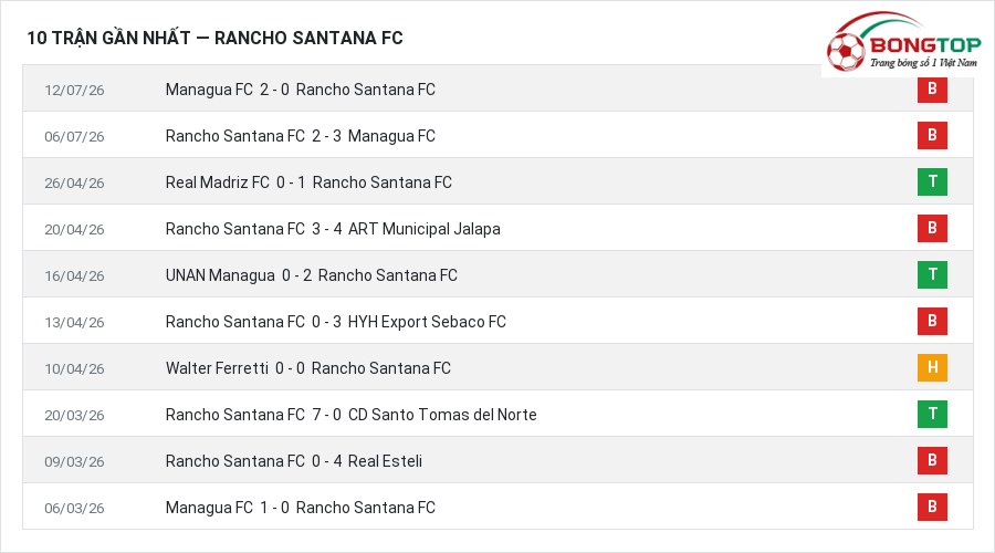 Phong độ Rancho Santana FC 10 trận gần nhất