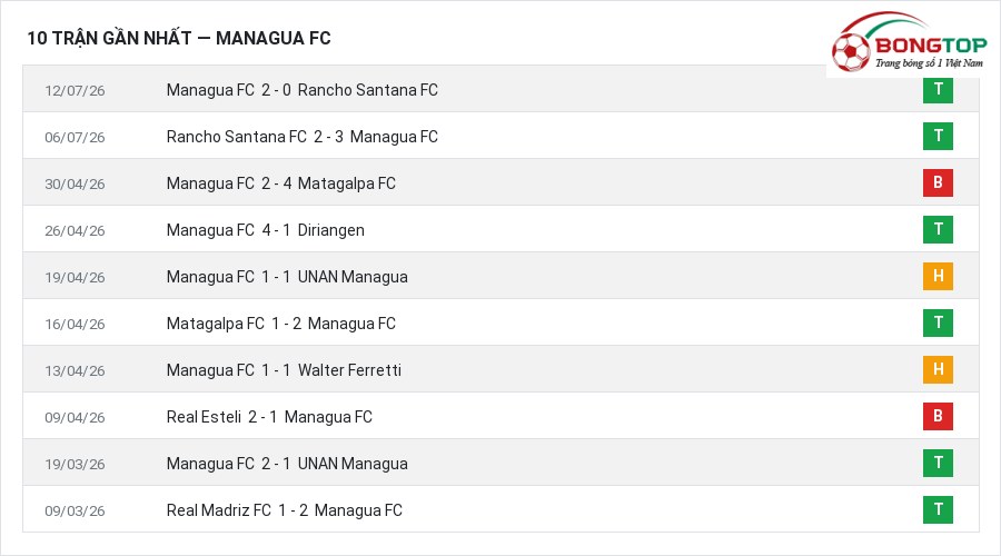 Phong độ Managua FC 10 trận gần nhất