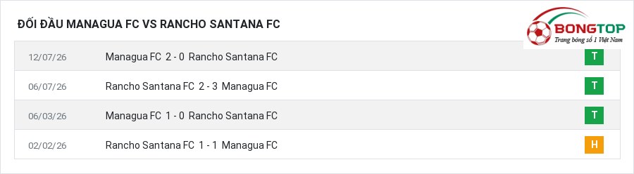 Lịch sử đối đầu Managua FC vs Rancho Santana FC