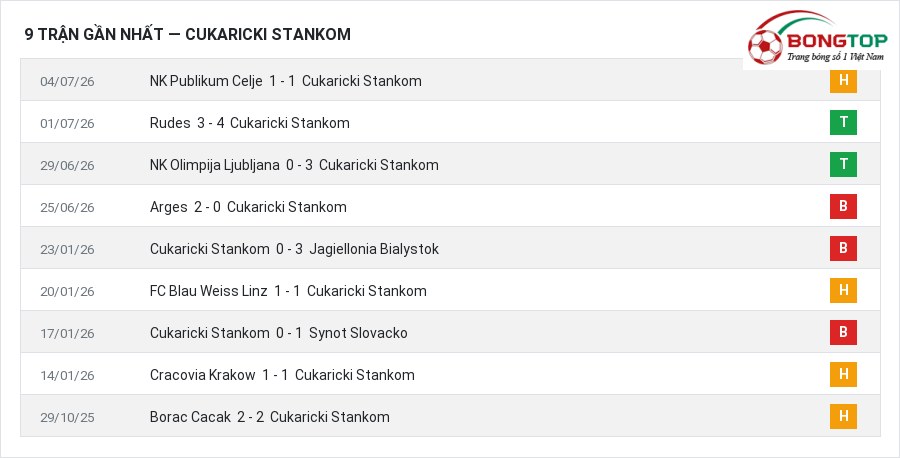 Phong độ Cukaricki Stankom 9 trận gần nhất