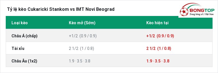 Tỷ lệ kèo Cukaricki Stankom vs IMT Novi Beograd tại BongTop