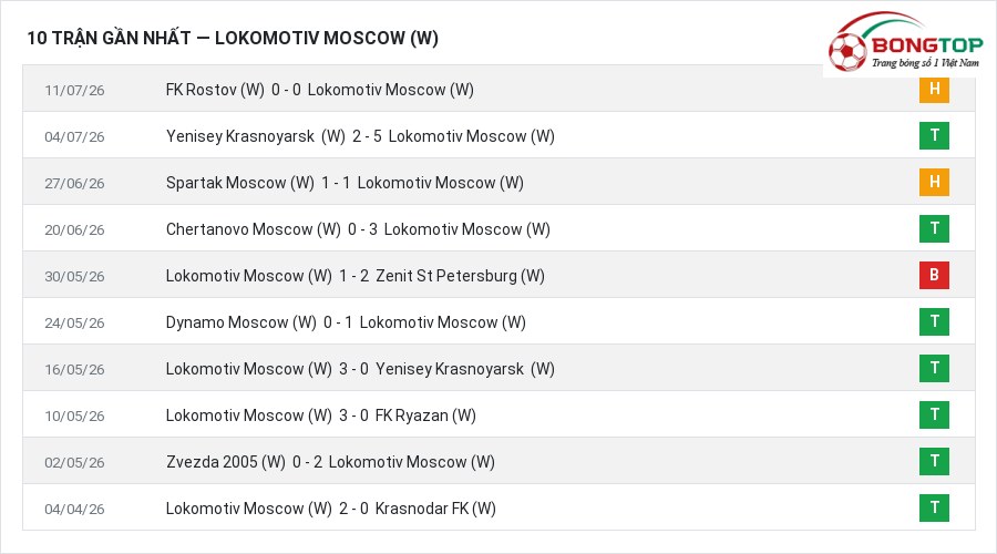 Phong độ Lokomotiv Moscow (W) 10 trận gần nhất