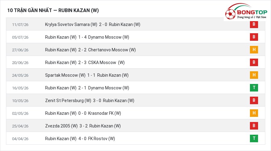 Phong độ Rubin Kazan (W) 10 trận gần nhất