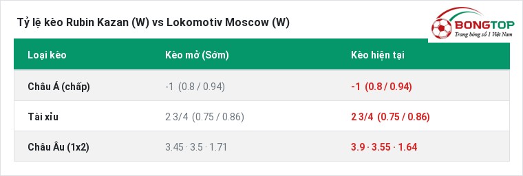 Tỷ lệ kèo Rubin Kazan (W) vs Lokomotiv Moscow (W) tại BongTop