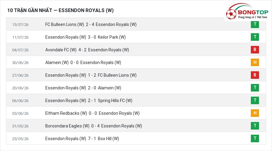 Phong độ Essendon Royals (W) 10 trận gần nhất