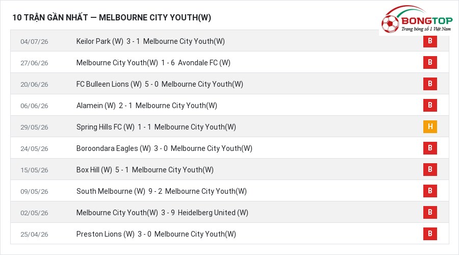 Phong độ Melbourne City Youth(W) 10 trận gần nhất