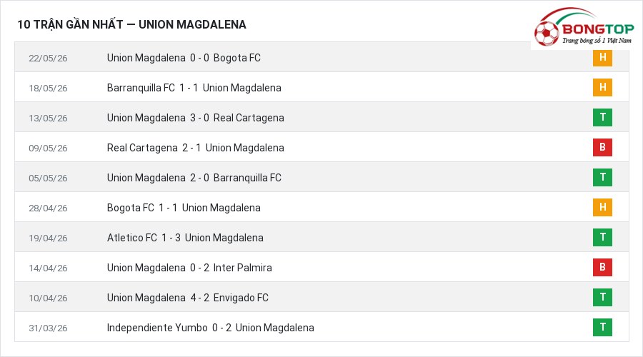 Phong độ Union Magdalena 10 trận gần nhất