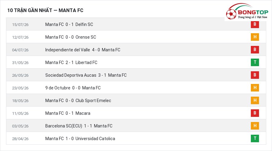 Phong độ Manta FC 10 trận gần nhất