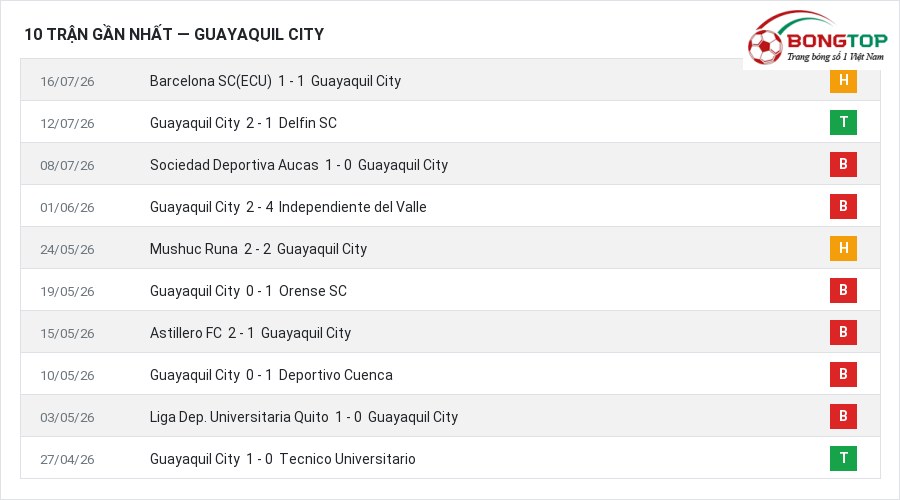 Phong độ Guayaquil City 10 trận gần nhất