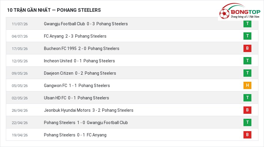 Phong độ Pohang Steelers 10 trận gần nhất