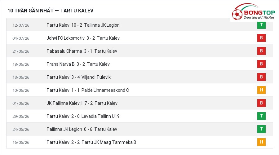 Phong độ Tartu Kalev 10 trận gần nhất