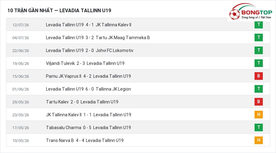 Phong độ Levadia Tallinn U19 10 trận gần nhất