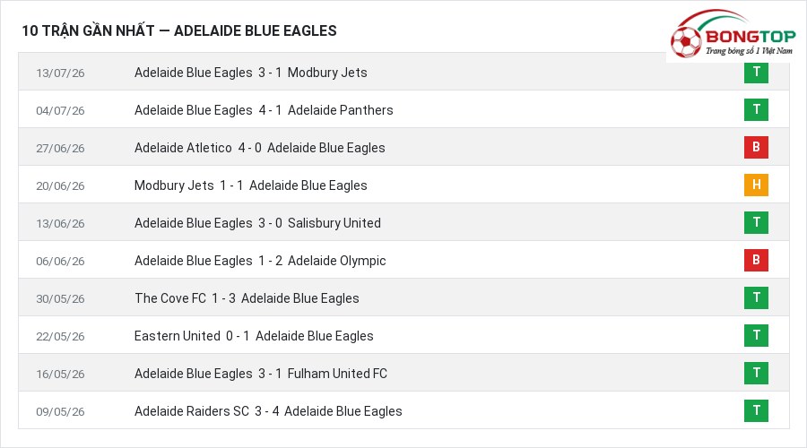 Phong độ Adelaide Blue Eagles 10 trận gần nhất