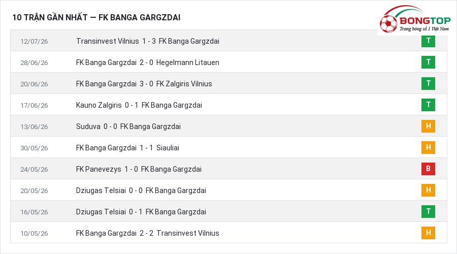 Phong độ FK Banga Gargzdai 10 trận gần nhất