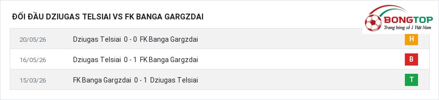 Lịch sử đối đầu Dziugas Telsiai vs FK Banga Gargzdai