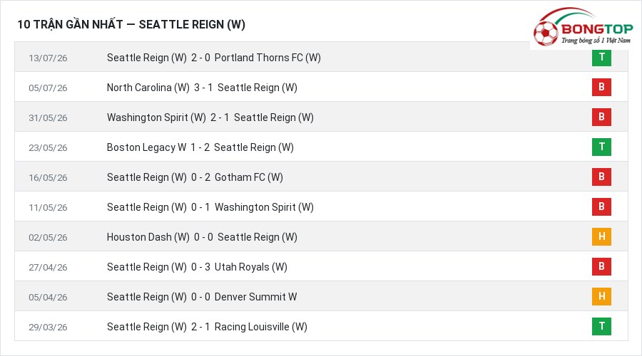 Phong độ Seattle Reign (W) 10 trận gần nhất