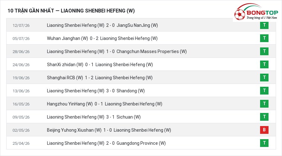 Phong độ Liaoning Shenbei Hefeng (W) 10 trận gần nhất