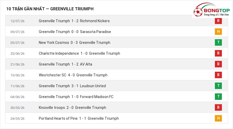 Phong độ Greenville Triumph 10 trận gần nhất
