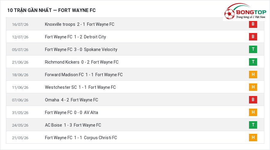 Phong độ Fort Wayne FC 10 trận gần nhất