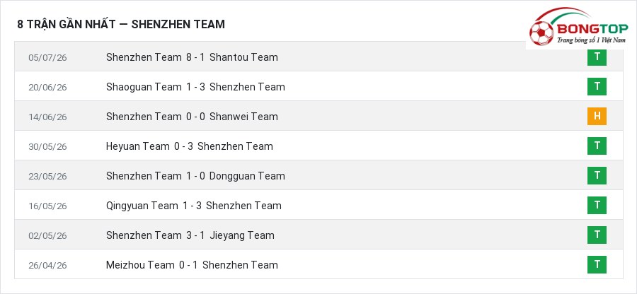 Phong độ Shenzhen Team 8 trận gần nhất