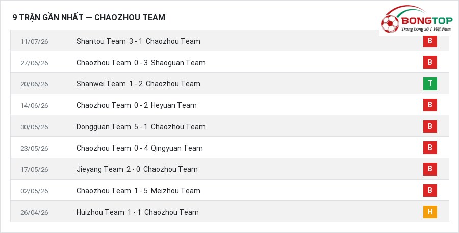 Phong độ Chaozhou Team 9 trận gần nhất