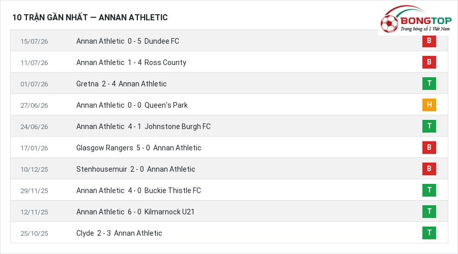 Phong độ Annan Athletic 10 trận gần nhất