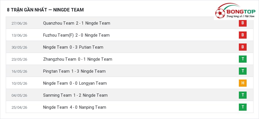 Phong độ Ningde Team 8 trận gần nhất