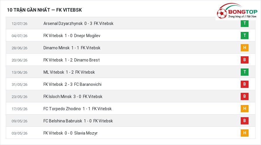 Phong độ FK Vitebsk 10 trận gần nhất