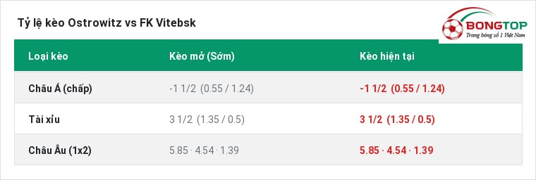 Tỷ lệ kèo Ostrowitz vs FK Vitebsk tại BongTop