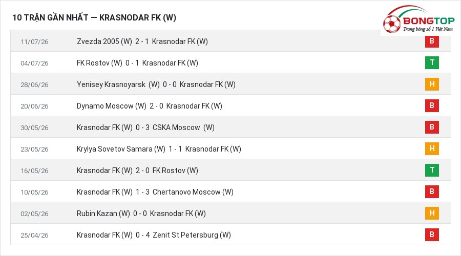 Phong độ Krasnodar FK (W) 10 trận gần nhất