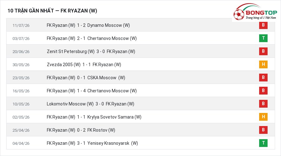 Phong độ FK Ryazan (W) 10 trận gần nhất