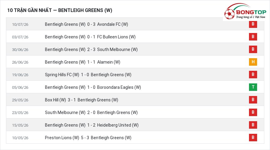 Phong độ Bentleigh Greens (W) 10 trận gần nhất