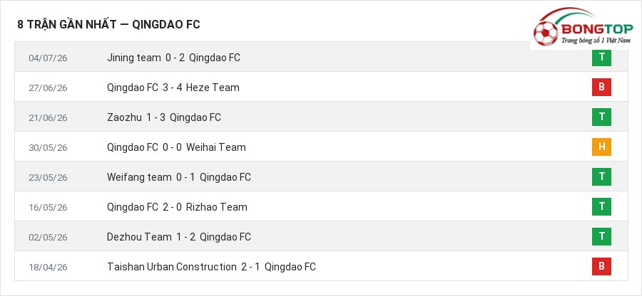 Phong độ Qingdao FC 8 trận gần nhất