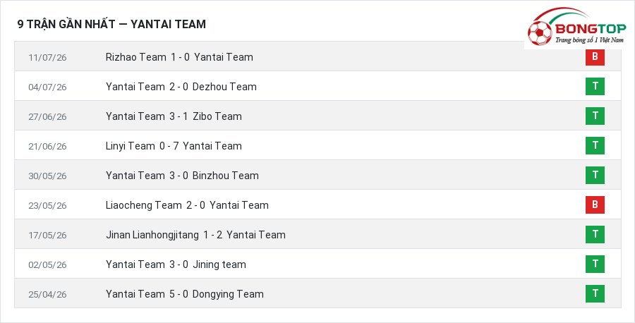 Phong độ Yantai Team 9 trận gần nhất