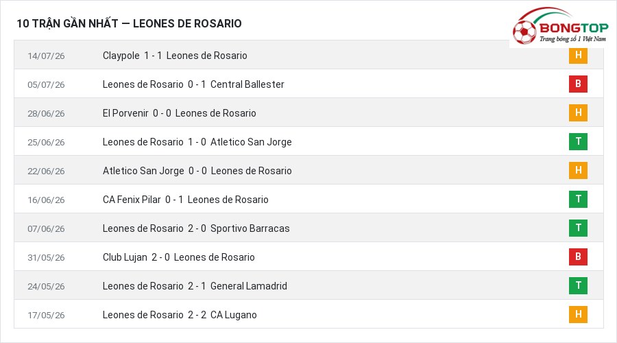 Phong độ Leones de Rosario 10 trận gần nhất