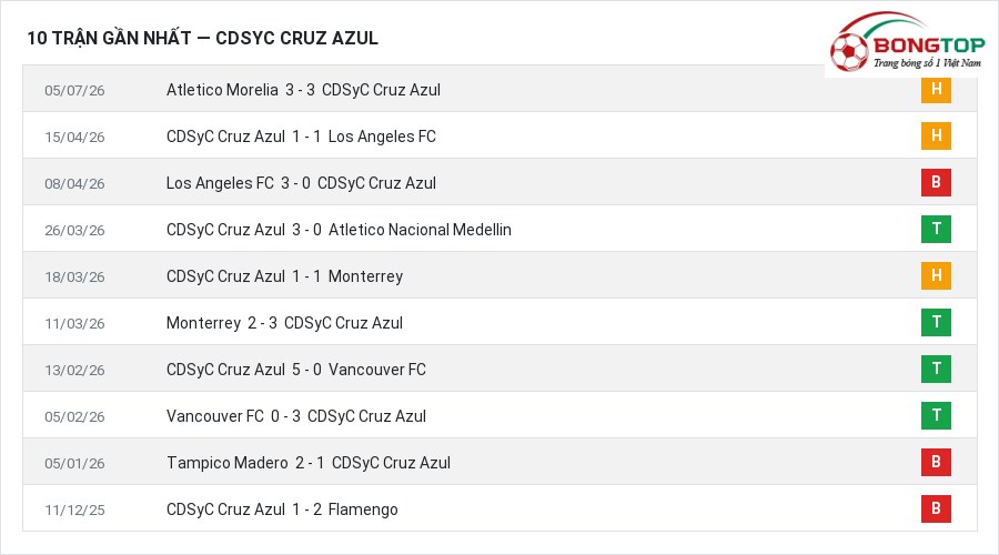 Phong độ CDSyC Cruz Azul 10 trận gần nhất
