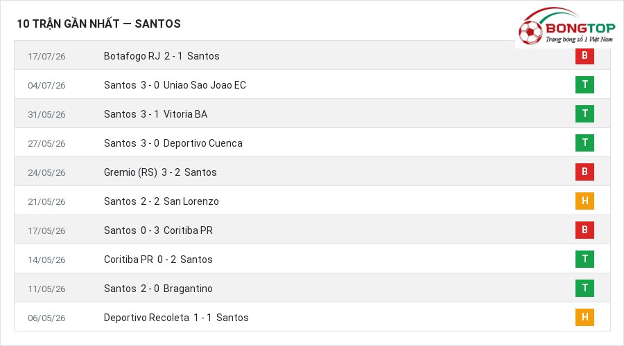 Phong độ Santos 10 trận gần nhất