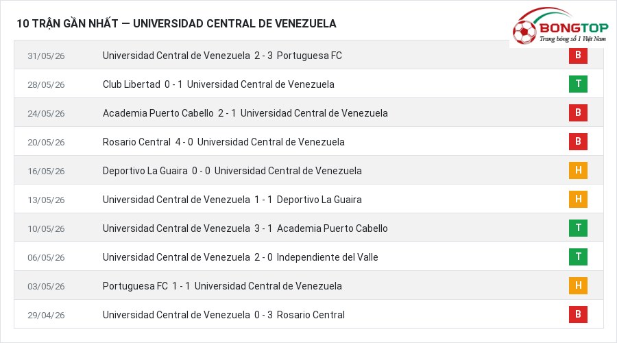 Phong độ Universidad Central de Venezuela 10 trận gần nhất
