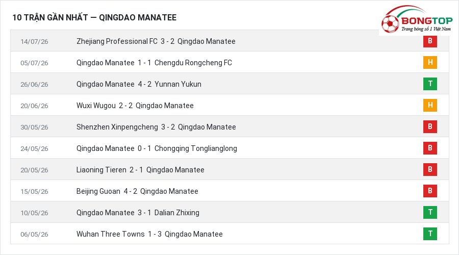 Phong độ Qingdao Manatee 10 trận gần nhất
