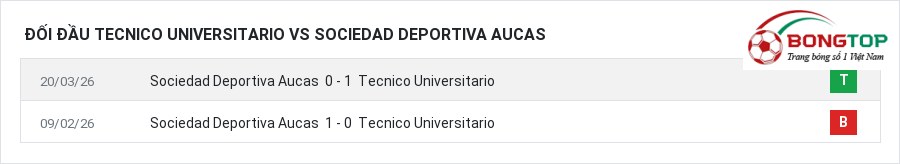 Lịch sử đối đầu Tecnico Universitario vs Sociedad Deportiva Aucas
