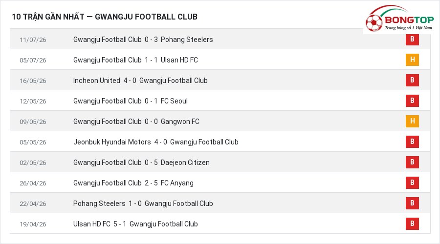Phong độ Gwangju Football Club 10 trận gần nhất