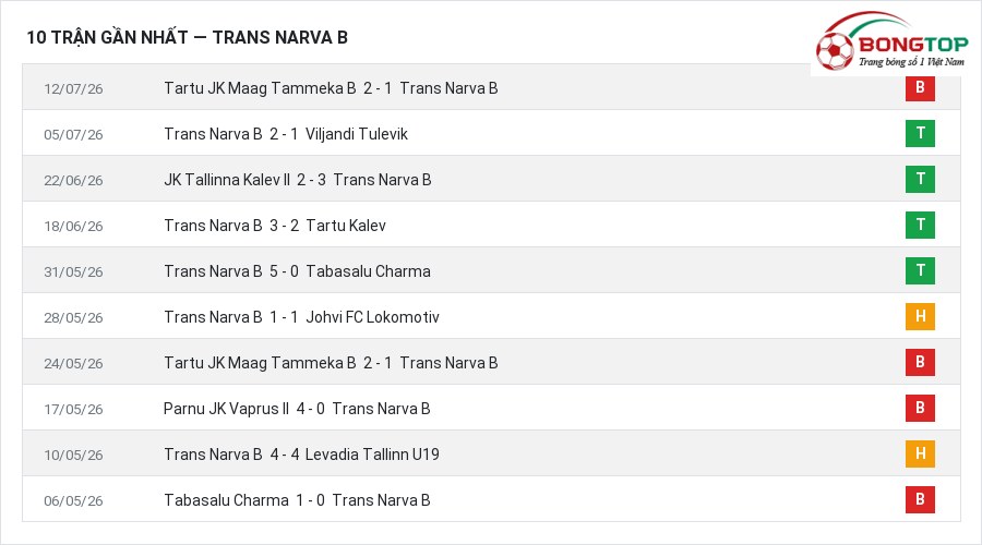 Phong độ Trans Narva B 10 trận gần nhất