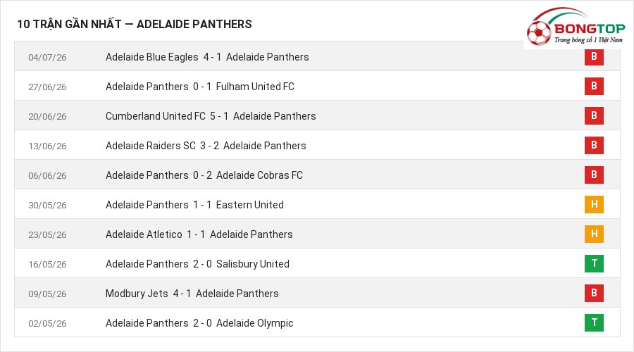 Phong độ Adelaide Panthers 10 trận gần nhất